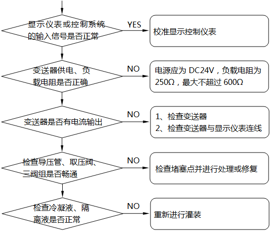 差壓式液位計顯示不正?；虿蛔兓收系臋z查及處理示意圖